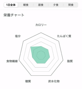 カロリー計算アプリのスクショ。PFCバランスの円グラフ。
