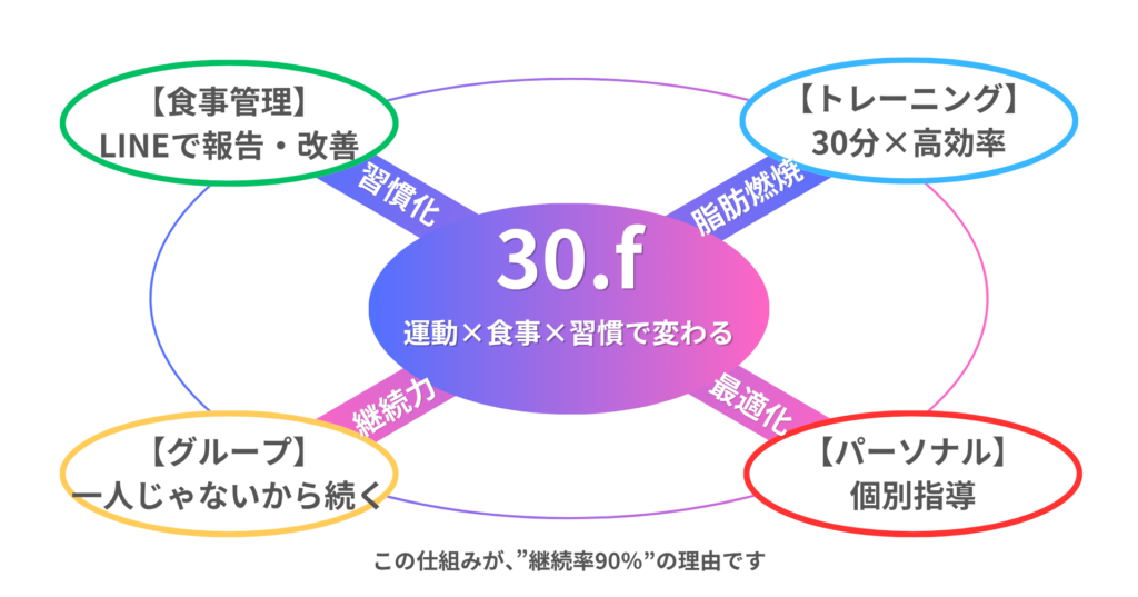 30.f
サーティフィット
オンラインフィットネス