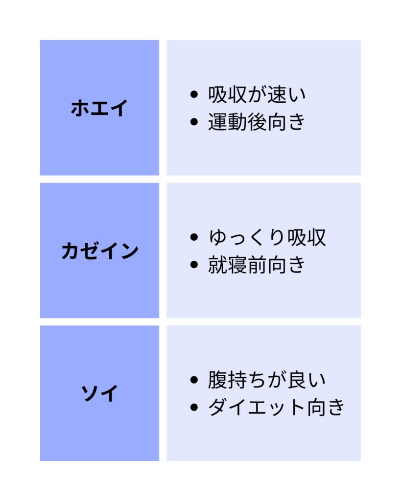 プロテインの種類について