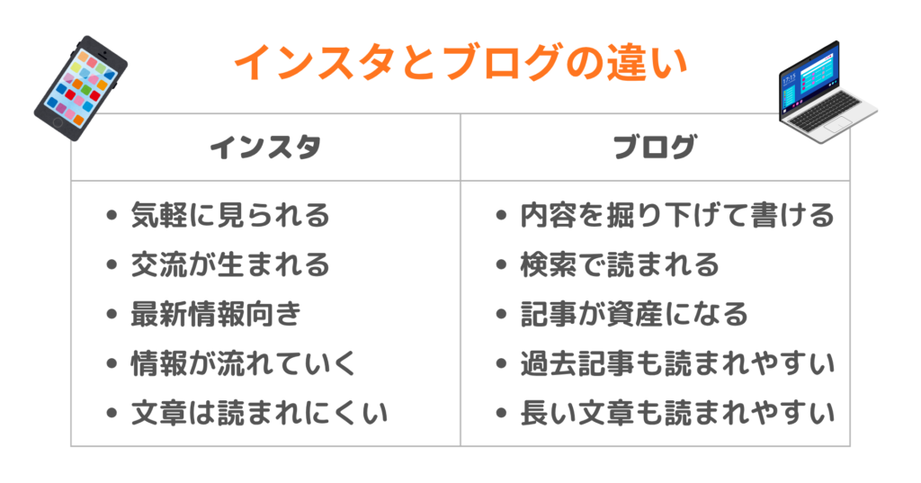 インスタとブログの違い