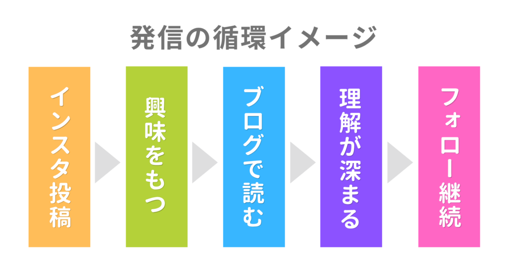 発信の循環