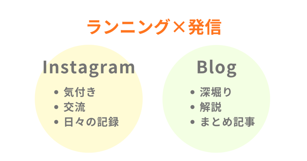 ランニング×発信