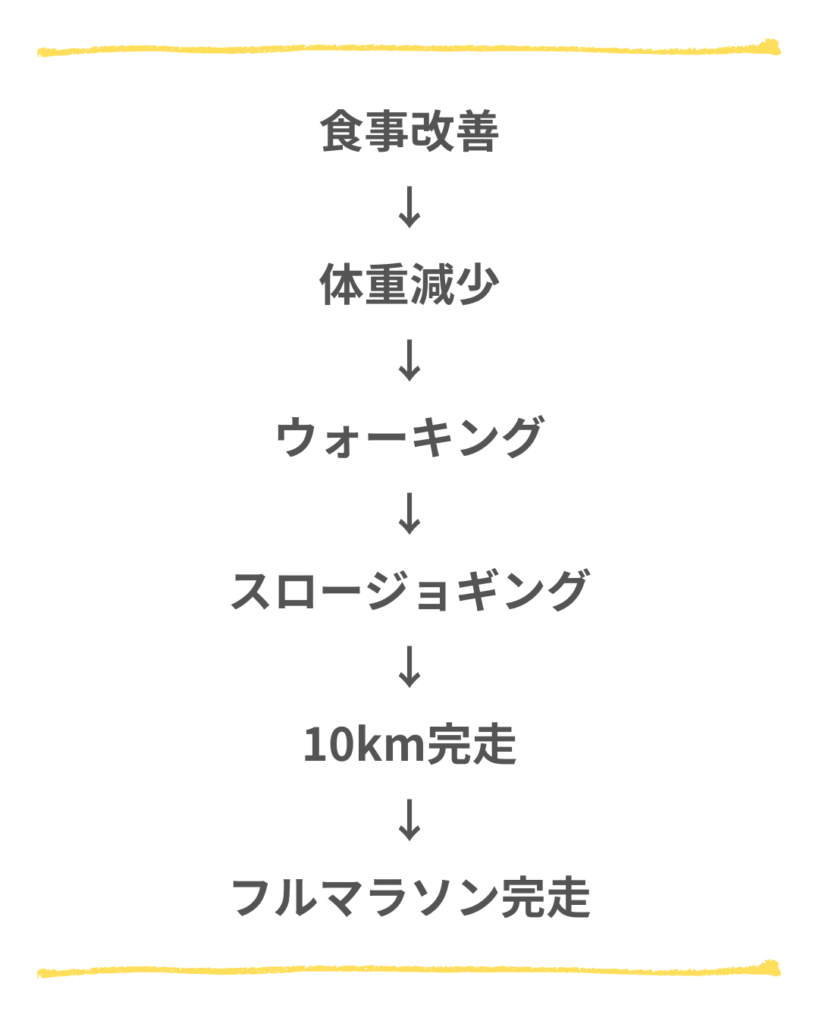食事管理からフルマラソン完走までのロードマップ