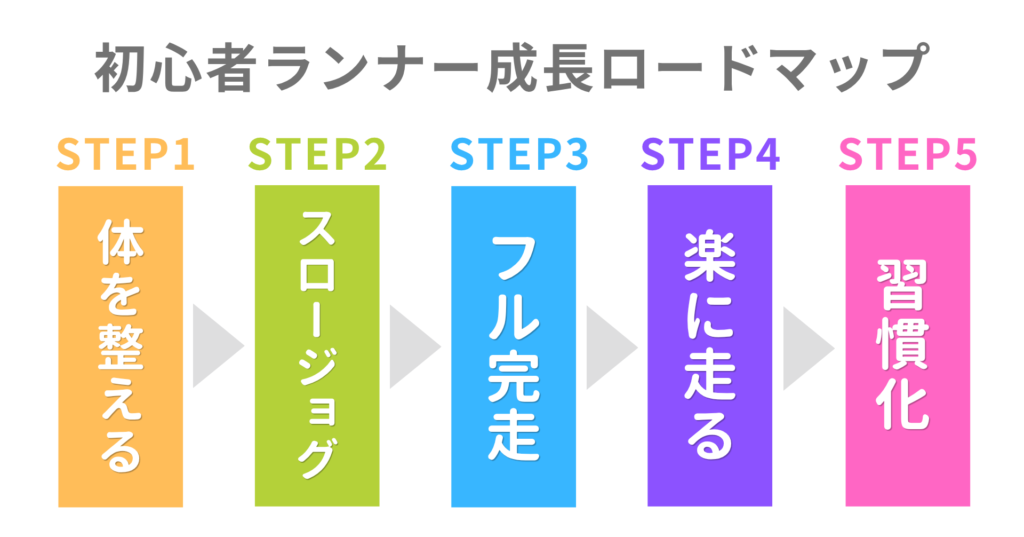 初心者ランナーの成長ロードマップ