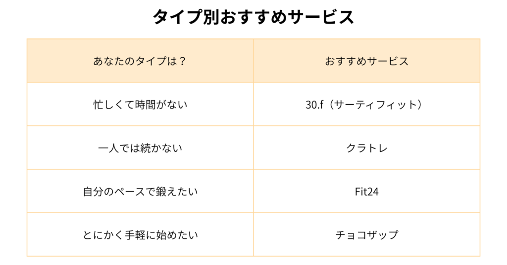 タイプ別おすすめフィットネスサービス