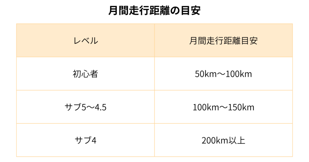 月間走行距離の目安