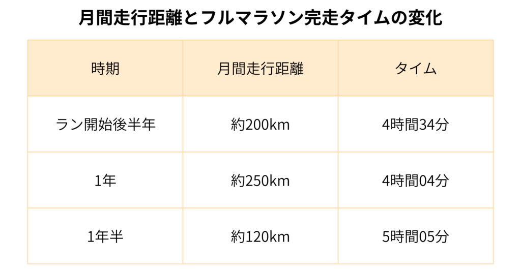フルマラソンの完走タイムと月間走行距離の比較