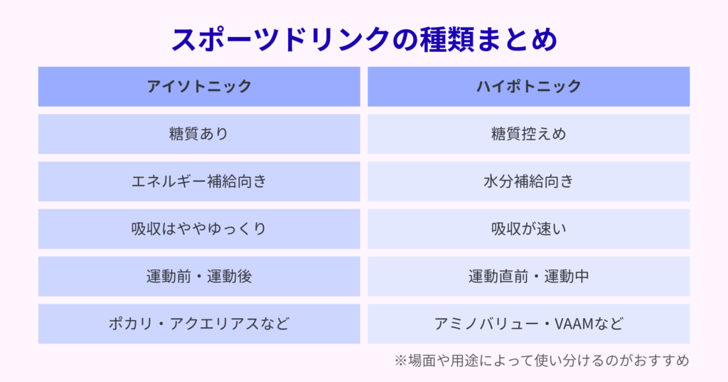 アイソトニック飲料とハイポトニック飲料の違い