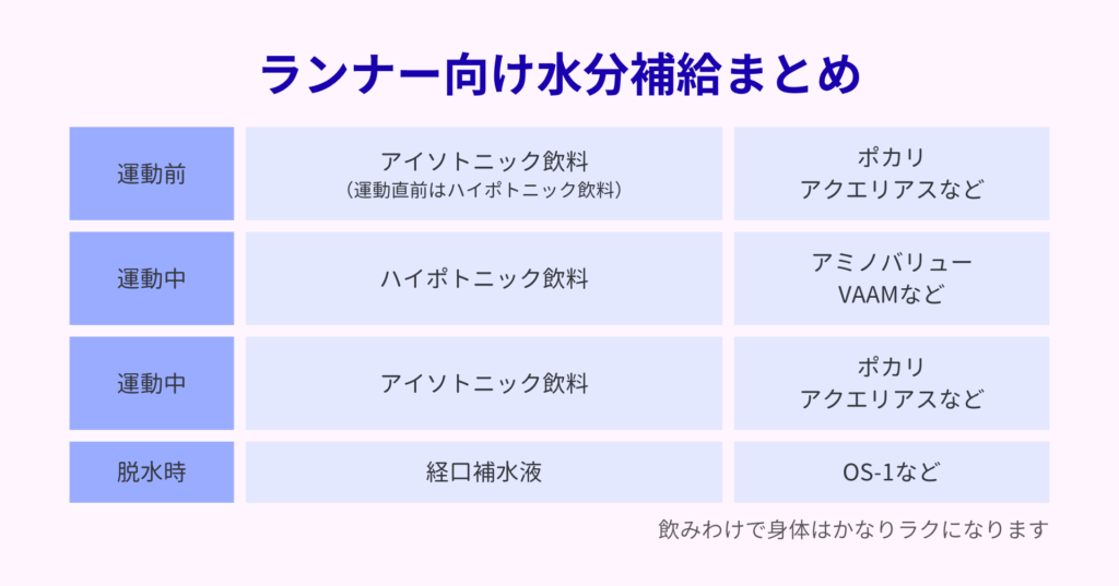 ランナー向け水分補給まとめ