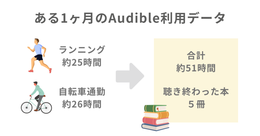僕の１ヶ月のAudible利用データ