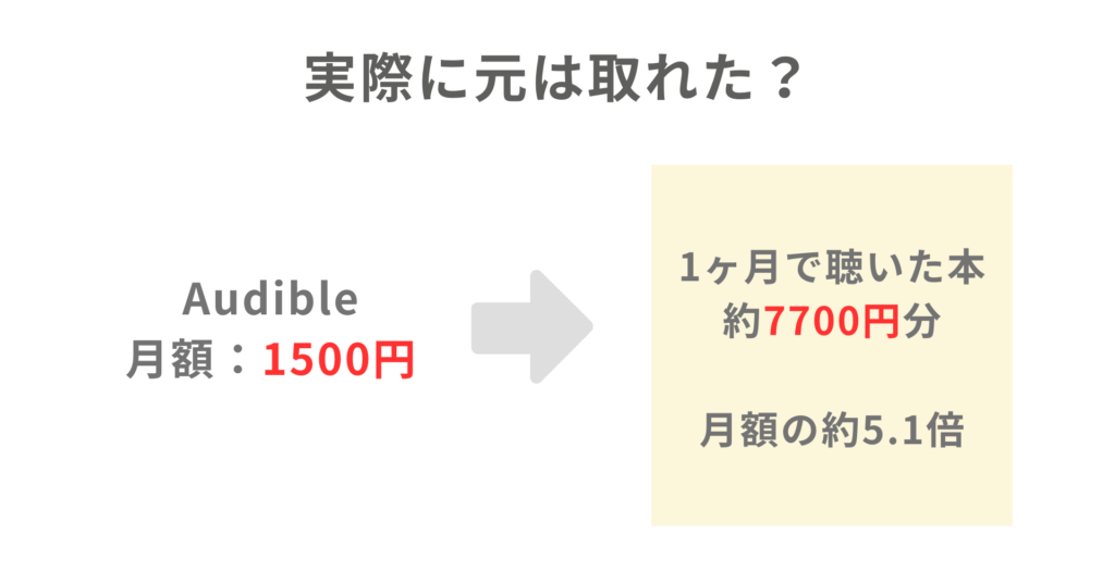 Audibleで実際に元が取れたことを説明するための画像