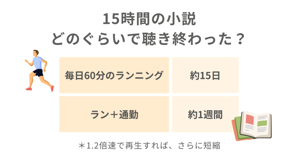 15時間の小説を聴き終わった日数