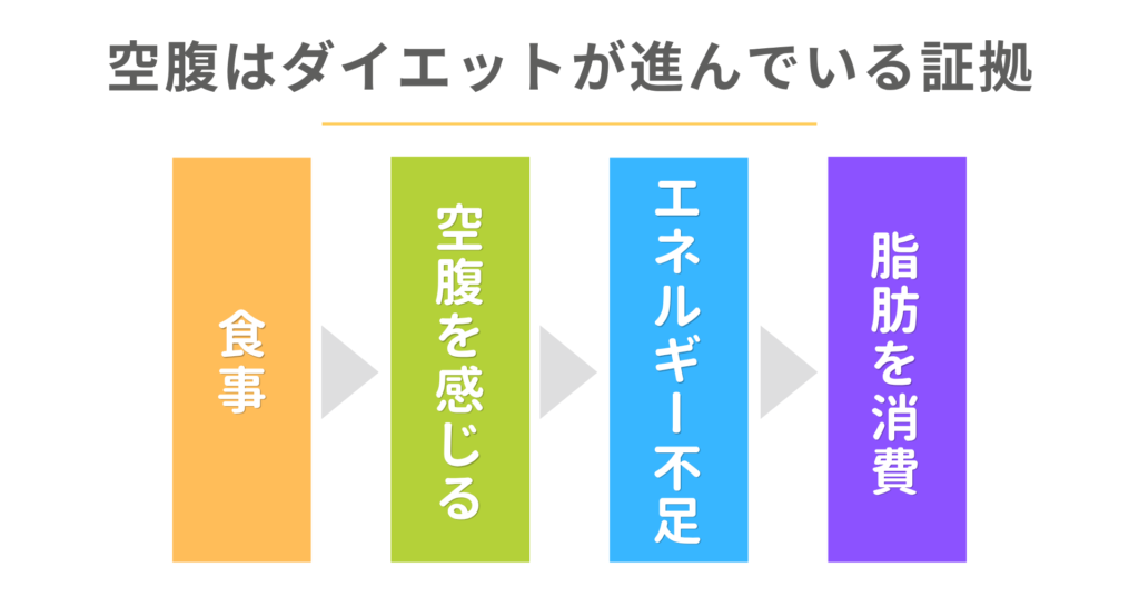 ダイエット中の空腹は成功の証