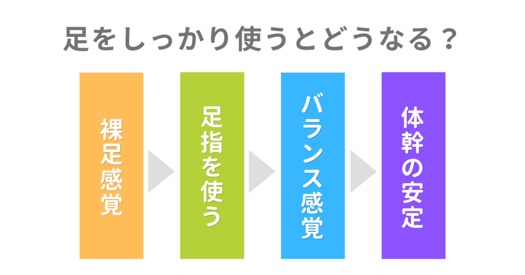 足をしっかり使うと体幹が安定する